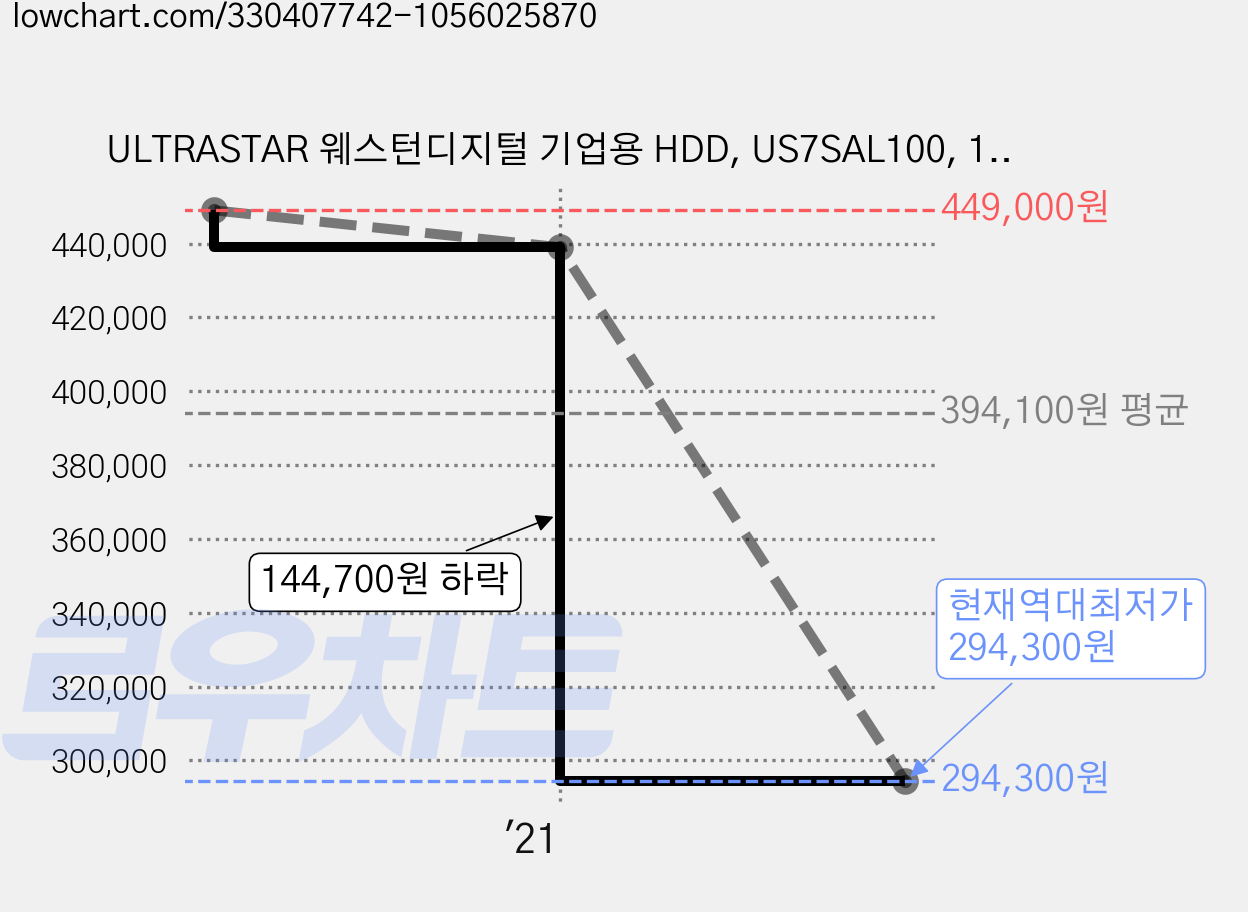 ULTRASTAR 웨스턴디지털 기업용 HDD, US7SAL100, 10TB 가격 변동 차트, 현재가 294,300원, 역대최저가