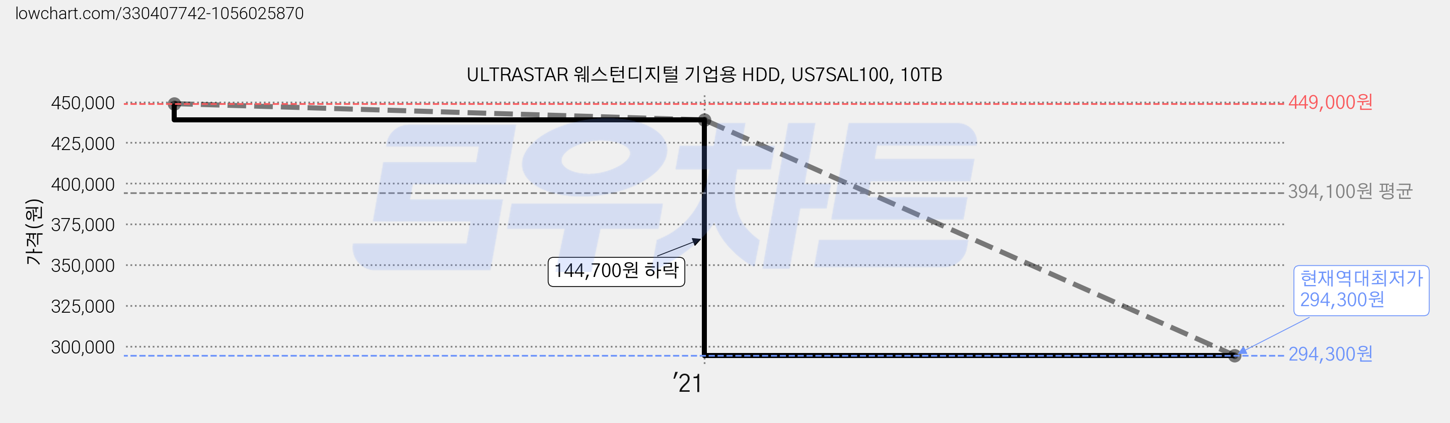 ULTRASTAR 웨스턴디지털 기업용 HDD, US7SAL100, 10TB 가격 변동 차트, 현재가 294,300원, 역대최저가
