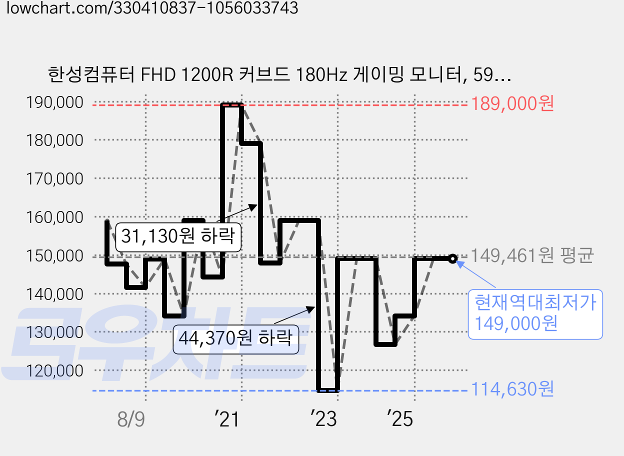 한성컴퓨터 FHD 1200R 커브드 180Hz 게이밍 모니터, 59.9cm, TFG24F14V(일반) 가격 변동 차트, 현재가 149,000원, 역대최저가