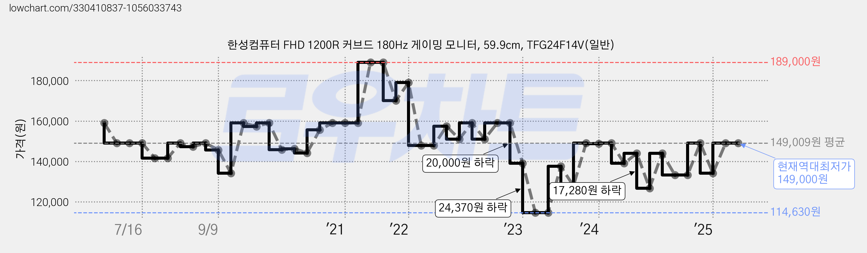 한성컴퓨터 FHD 1200R 커브드 180Hz 게이밍 모니터, 59.9cm, TFG24F14V(일반) 가격 변동 차트, 현재가 149,000원, 역대최저가