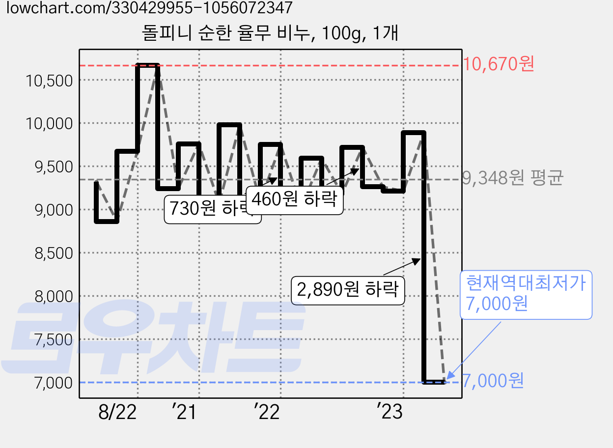 돌피니 순한 율무 비누, 100g, 1개 가격 변동 차트, 현재가 7,000원, 역대최저가