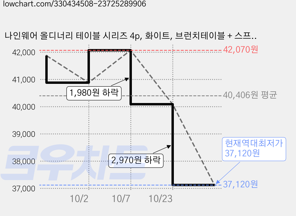 나인웨어 올디너리 테이블 시리즈 4p, 화이트, 브런치테이블 + 스프컵 + 소스볼 + 사각접시, 3세트 가격 변동 차트, 현재가 37,120원, 역대최저가