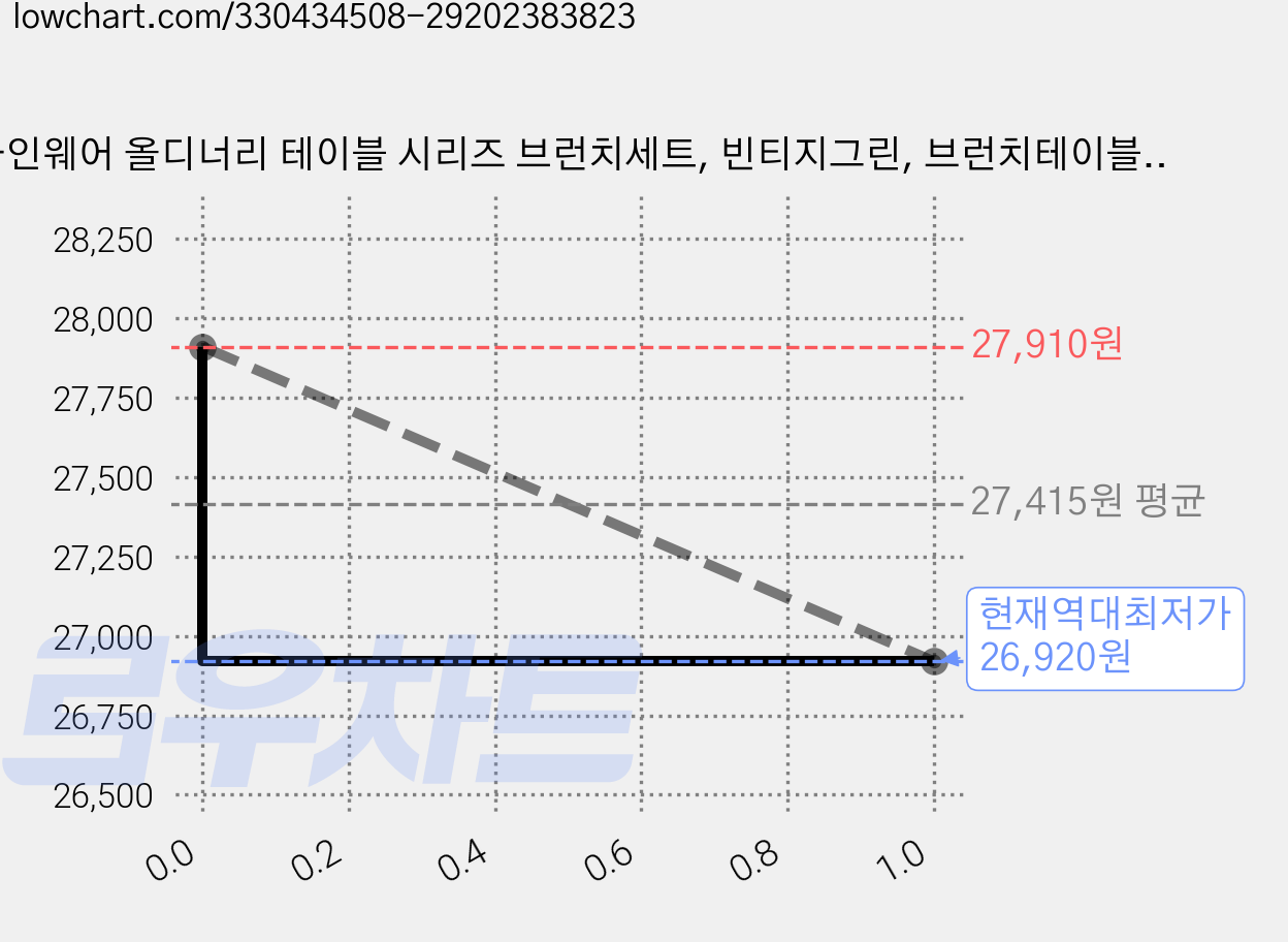 나인웨어 올디너리 테이블 시리즈 브런치세트, 빈티지그린, 브런치테이블 + 스프컵 + 소스볼 + 사각접시, 2세트 가격 변동 차트, 현재가 26,920원, 역대최저가