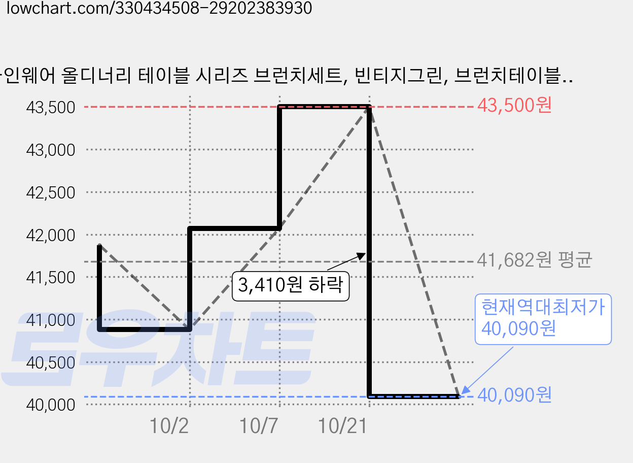 나인웨어 올디너리 테이블 시리즈 브런치세트, 빈티지그린, 브런치테이블 + 스프컵 + 소스볼 + 사각접시, 3세트 가격 변동 차트, 현재가 40,090원, 역대최저가