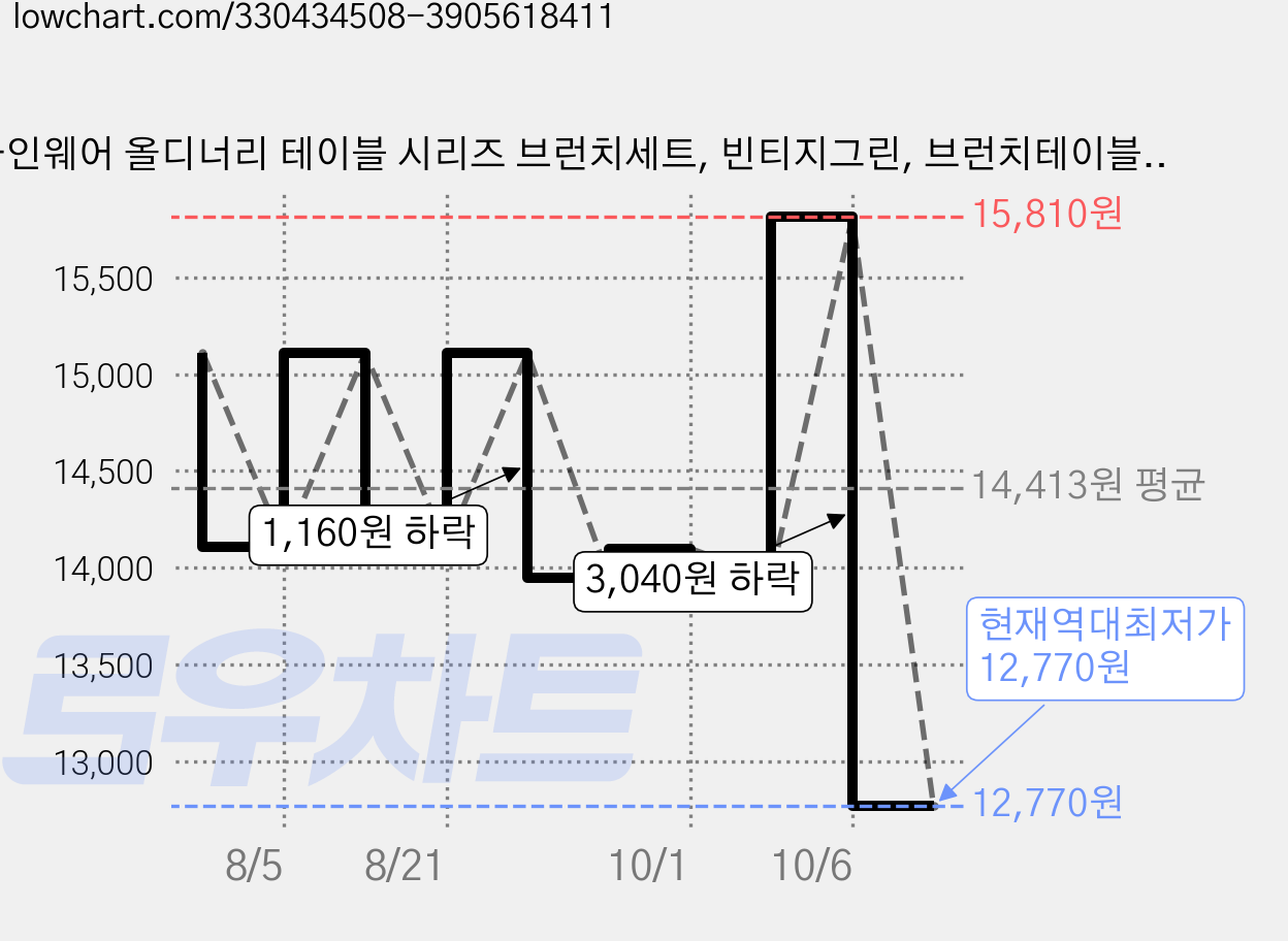 나인웨어 올디너리 테이블 시리즈 브런치세트, 빈티지그린, 브런치테이블 + 스프컵 + 소스볼 + 사각접시, 1세트 가격 변동 차트, 현재가 12,770원, 역대최저가