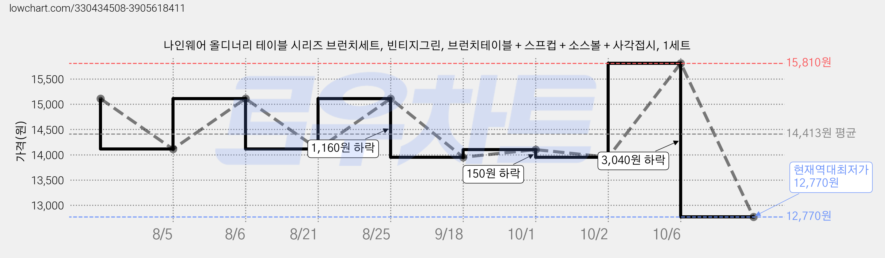 나인웨어 올디너리 테이블 시리즈 브런치세트, 빈티지그린, 브런치테이블 + 스프컵 + 소스볼 + 사각접시, 1세트 가격 변동 차트, 현재가 12,770원, 역대최저가