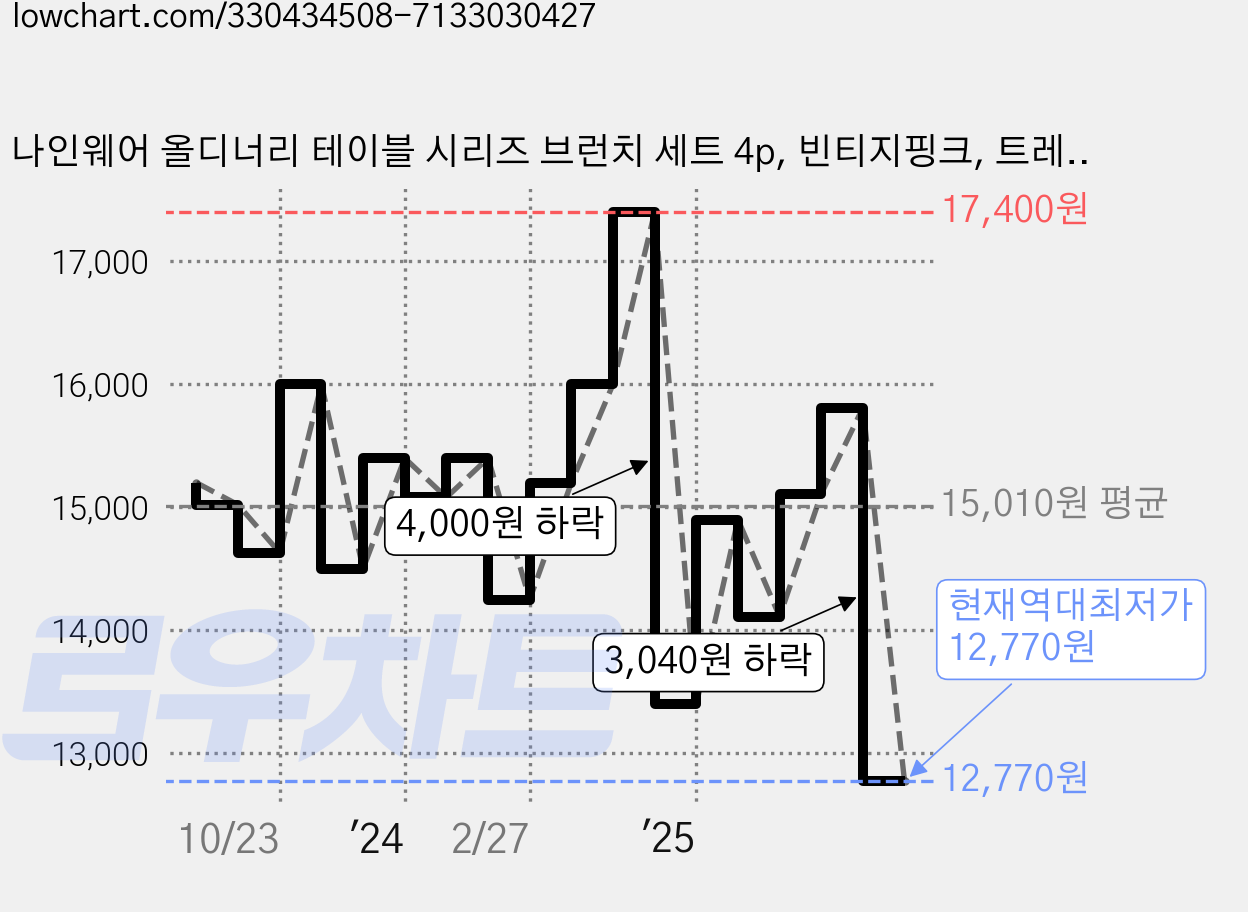 나인웨어 올디너리 테이블 시리즈 브런치 세트 4p, 빈티지핑크, 트레이 + 스프컵 + 소스볼 + 사각접시, 1세트 가격 변동 차트, 현재가 12,770원, 역대최저가