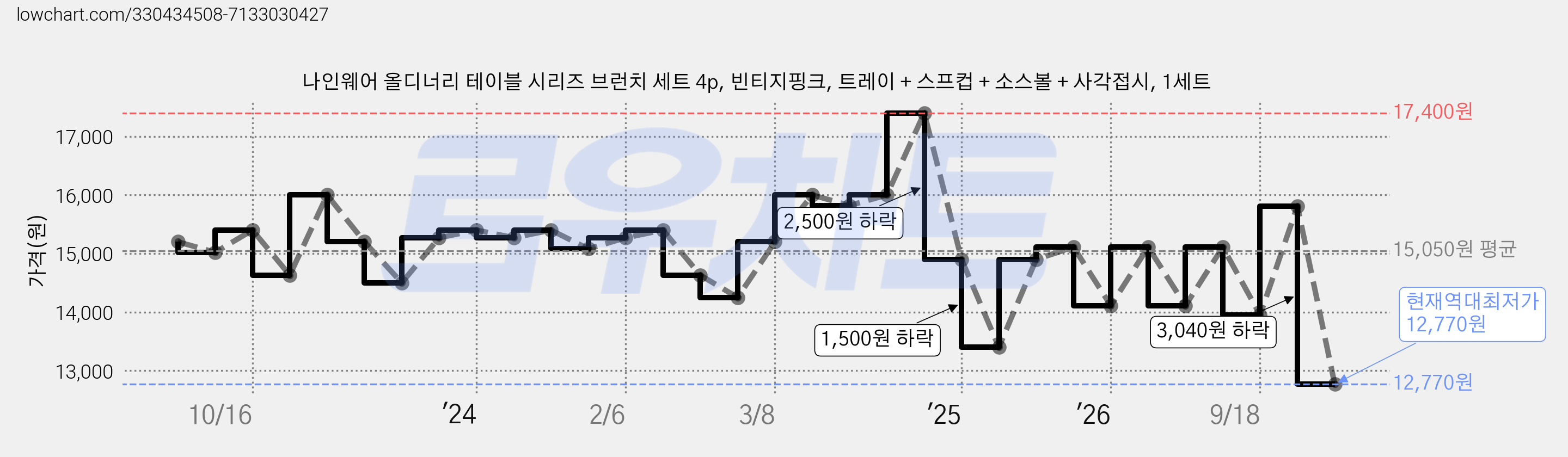 나인웨어 올디너리 테이블 시리즈 브런치 세트 4p, 빈티지핑크, 트레이 + 스프컵 + 소스볼 + 사각접시, 1세트 가격 변동 차트, 현재가 12,770원, 역대최저가