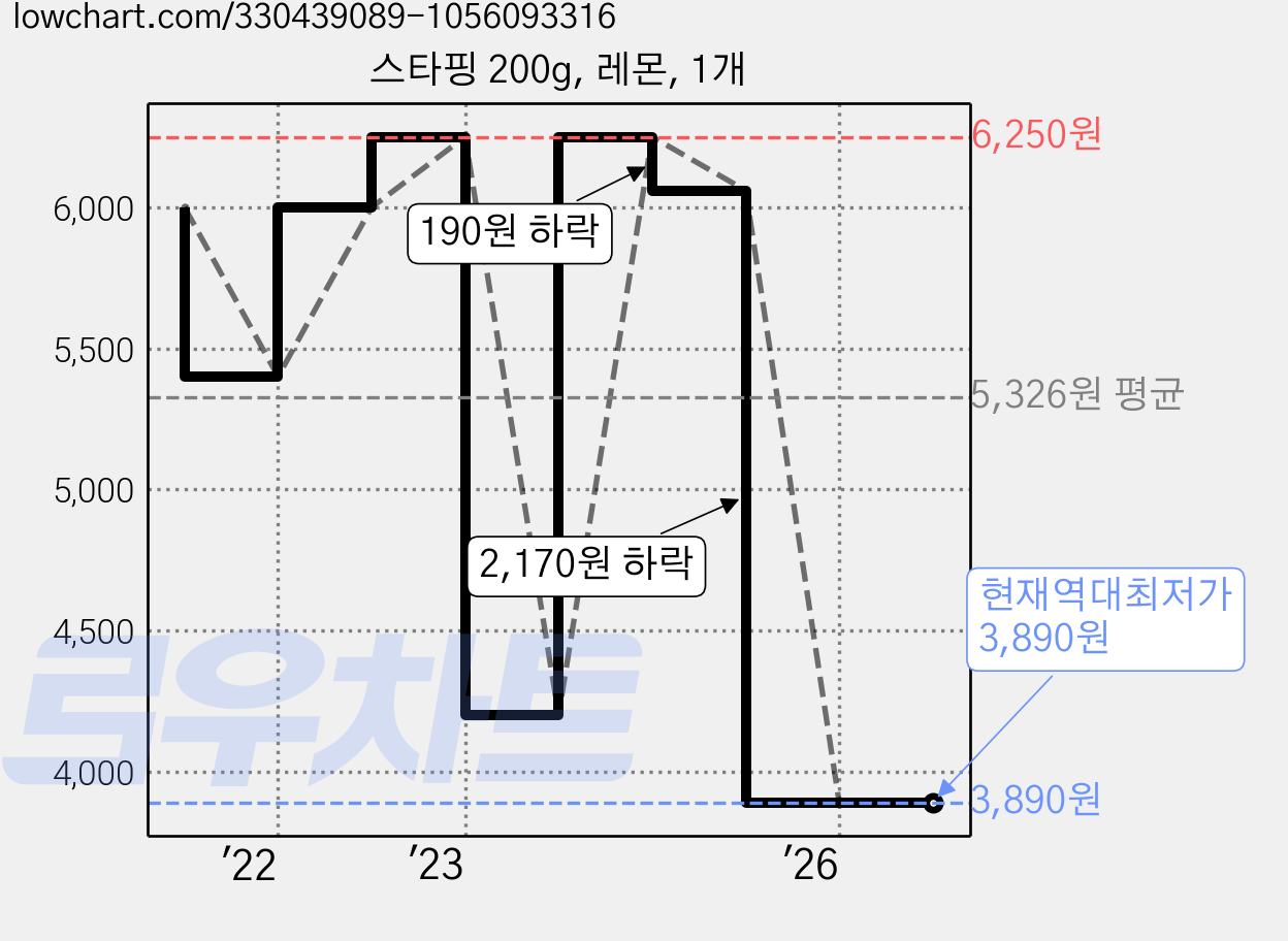 스타핑 200g, 레몬, 1개 가격 변동 차트, 현재가 3,890원, 역대최저가