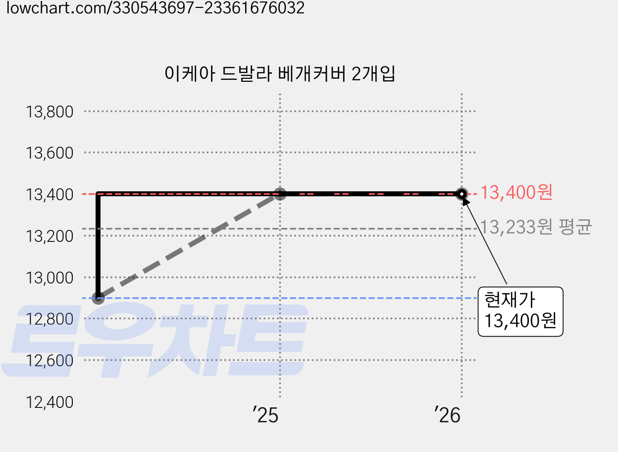 이케아 드발라 베개커버 2개입 가격 변동 차트, 현재가 13,400원, 역대최저가