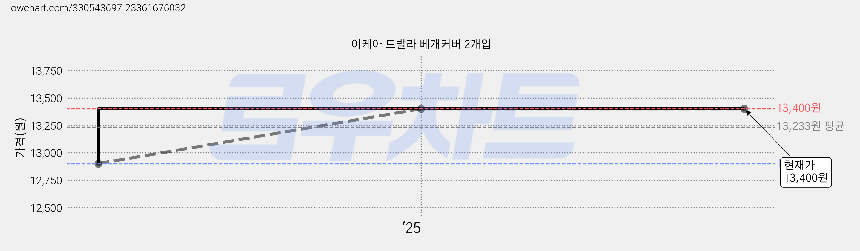 이케아 드발라 베개커버 2개입 가격 변동 차트, 현재가 13,400원, 역대최저가