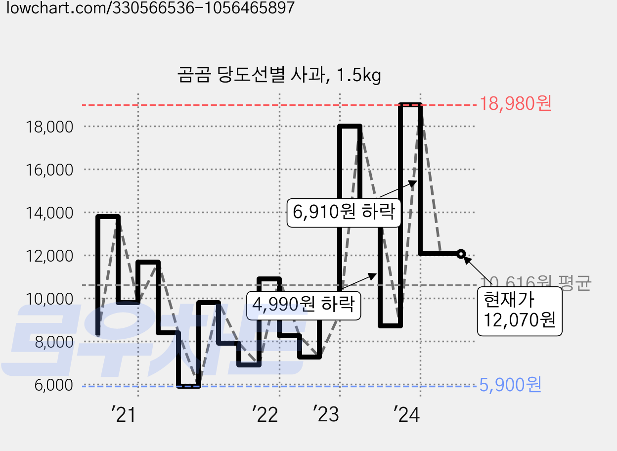 곰곰 당도선별 사과, 1.5kg 가격 변동 차트, 현재가 12,070원, 역대최저가