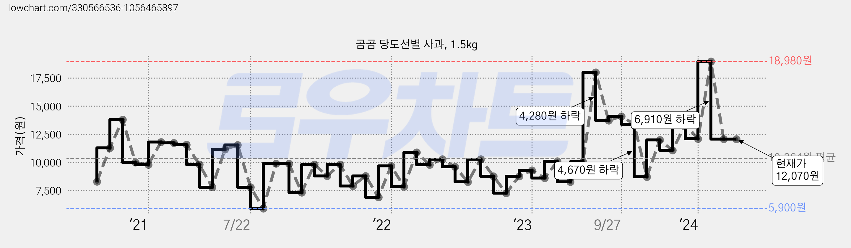 곰곰 당도선별 사과, 1.5kg 가격 변동 차트, 현재가 12,070원, 역대최저가