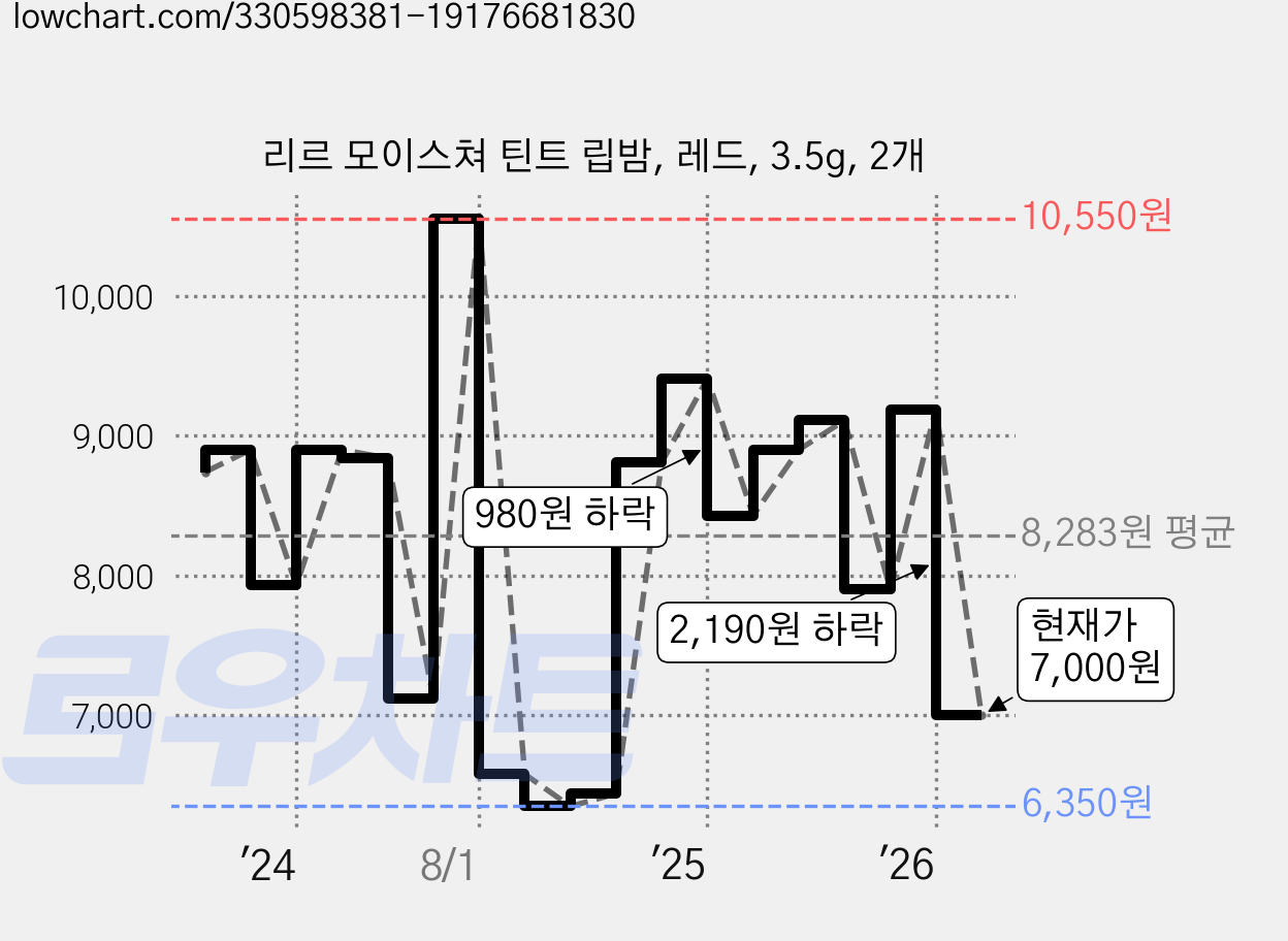 리르 모이스쳐 틴트 립밤, 레드, 3.5g, 2개 가격 변동 차트, 현재가 7,000원, 관측 최저가 6,290원