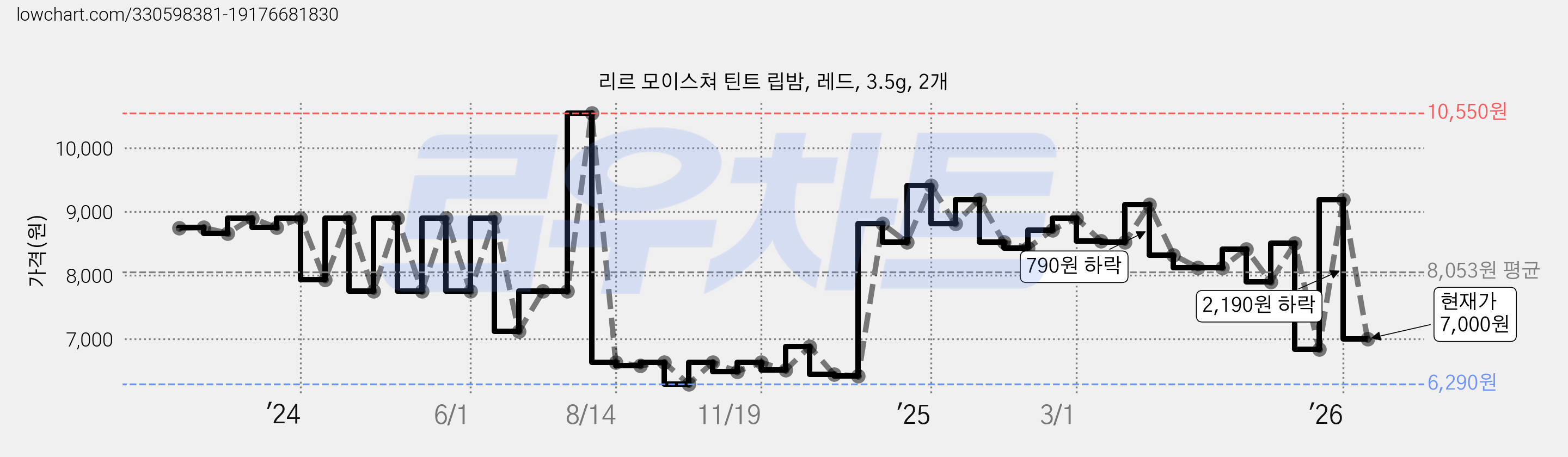 리르 모이스쳐 틴트 립밤, 레드, 3.5g, 2개 가격 변동 차트, 현재가 7,000원, 관측 최저가 6,290원