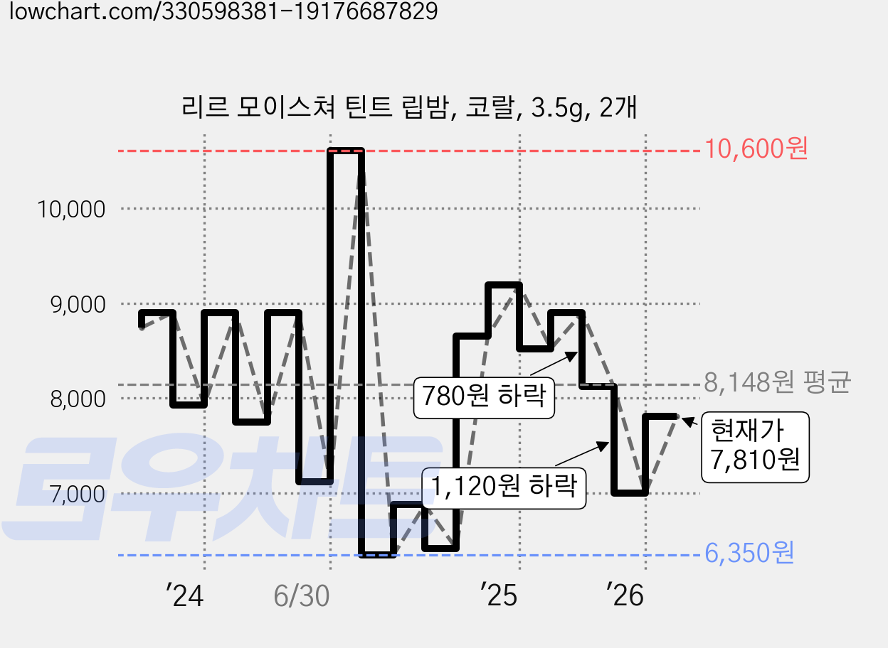 리르 모이스쳐 틴트 립밤, 코랄, 3.5g, 2개 가격 변동 차트, 현재가 7,810원, 관측 최저가 6,350원
