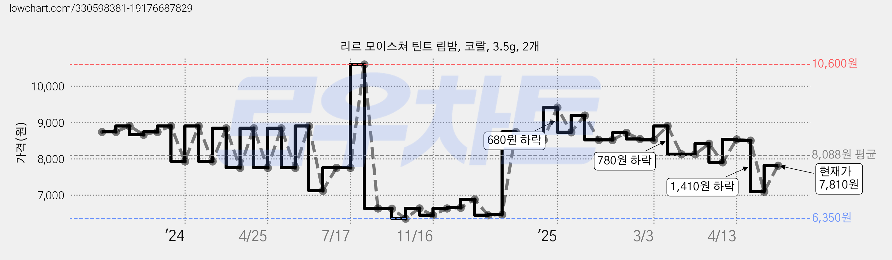 리르 모이스쳐 틴트 립밤, 코랄, 3.5g, 2개 가격 변동 차트, 현재가 7,810원, 관측 최저가 6,350원