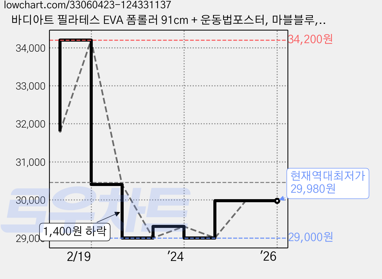 바디아트 필라테스 EVA 폼롤러 91cm + 운동법포스터, 마블블루, 1개 가격 변동 차트, 현재가 29,980원, 역대최저가