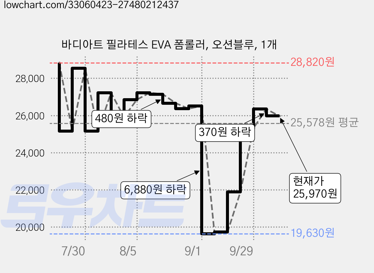 바디아트 필라테스 EVA 폼롤러, 오션블루, 1개 가격 변동 차트, 현재가 25,970원, 관측 최저가 19,290원