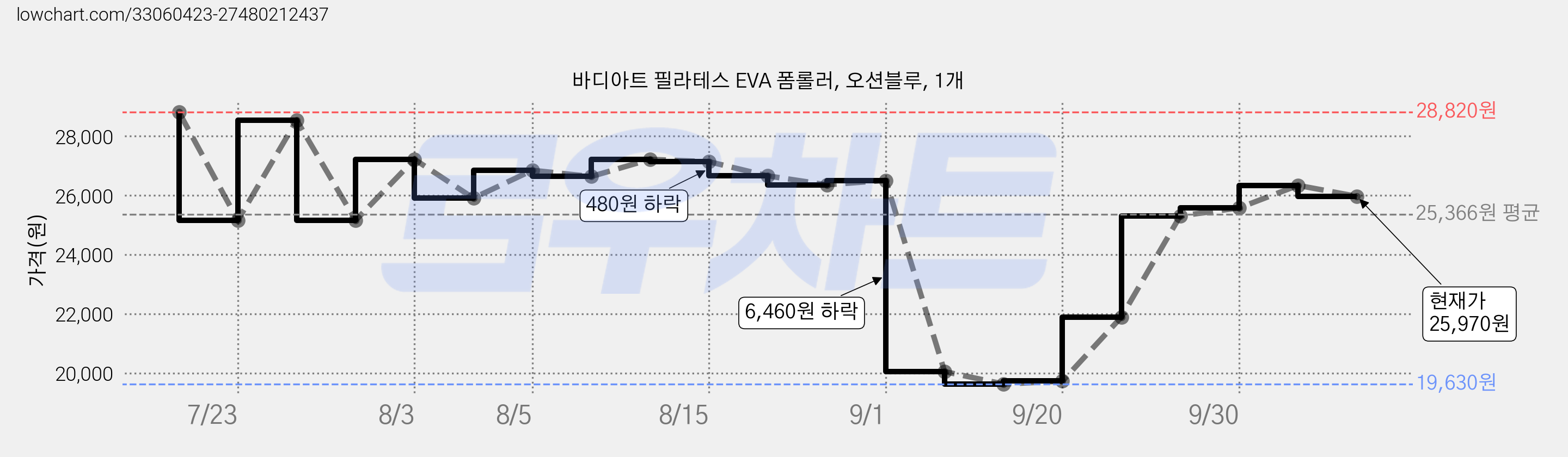 바디아트 필라테스 EVA 폼롤러, 오션블루, 1개 가격 변동 차트, 현재가 25,970원, 관측 최저가 19,290원