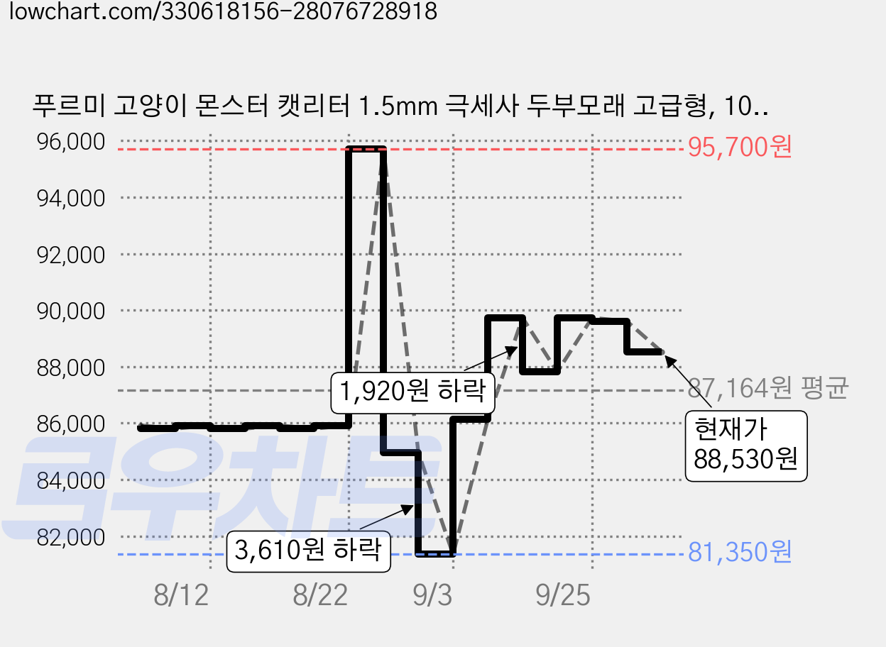 푸르미 고양이 몬스터 캣리터 1.5mm 극세사 두부모래 고급형, 10L, 12개, 복숭아향 가격 변동 차트, 현재가 88,530원, 관측 최저가 81,350원