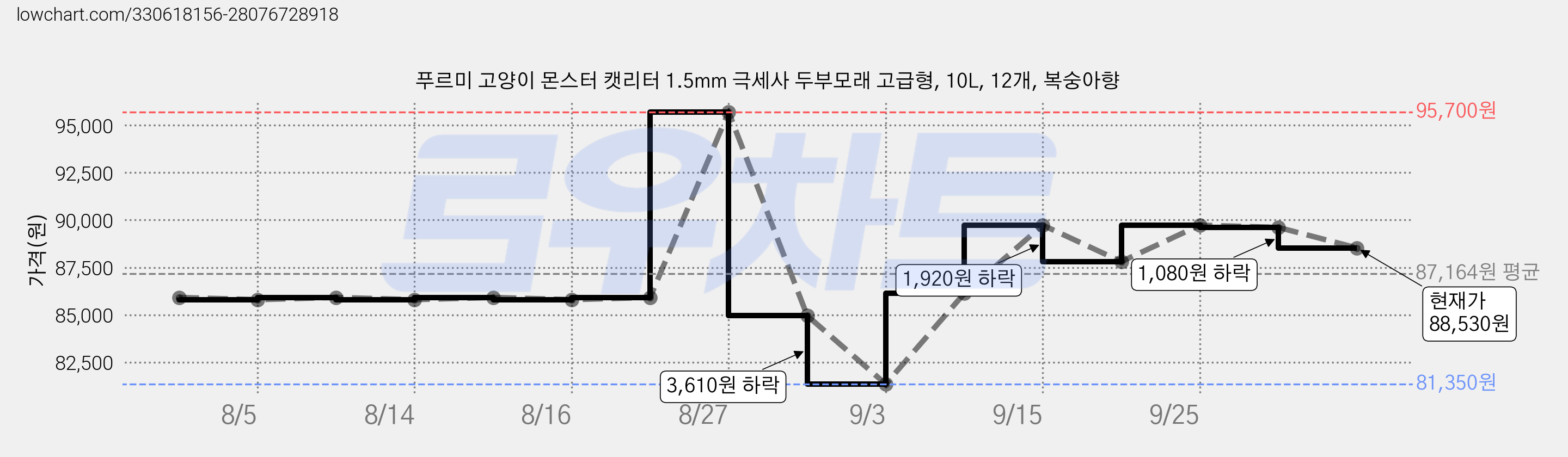 푸르미 고양이 몬스터 캣리터 1.5mm 극세사 두부모래 고급형, 10L, 12개, 복숭아향 가격 변동 차트, 현재가 88,530원, 관측 최저가 81,350원