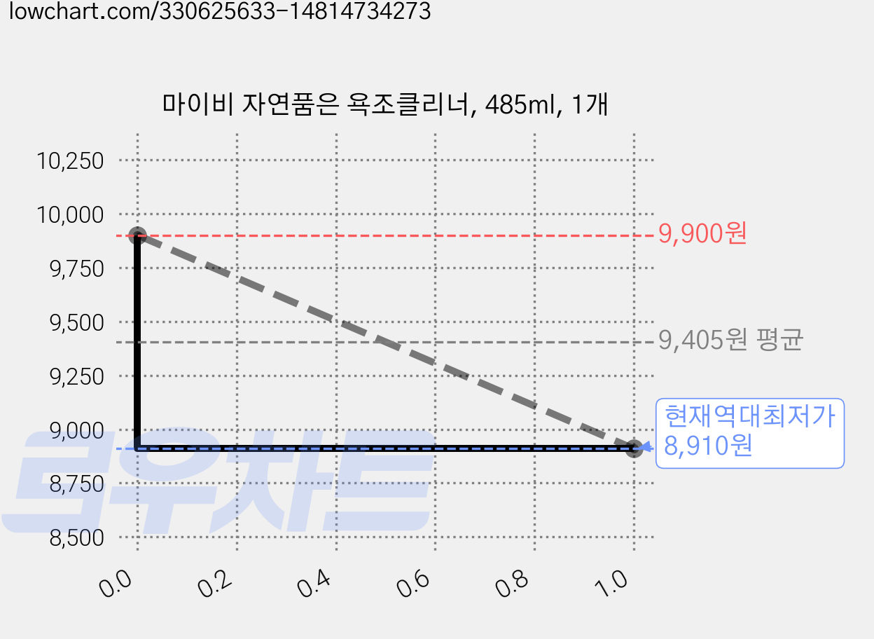 마이비 자연품은 욕조클리너, 485ml, 1개 가격 변동 차트, 현재가 8,910원, 역대최저가