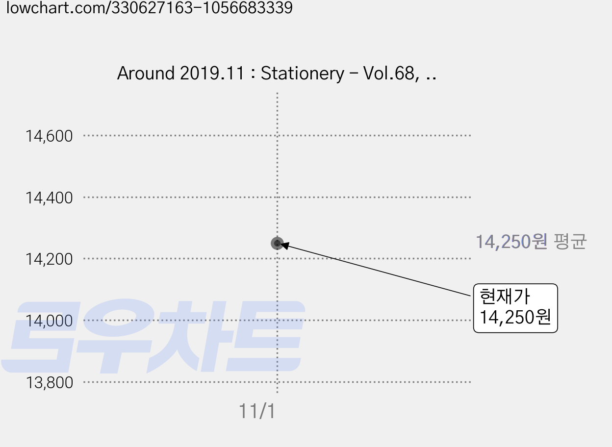 Around 2019.11 : Stationery - Vol.68, 어라운드 가격 변동 차트, 현재가 14,250원
