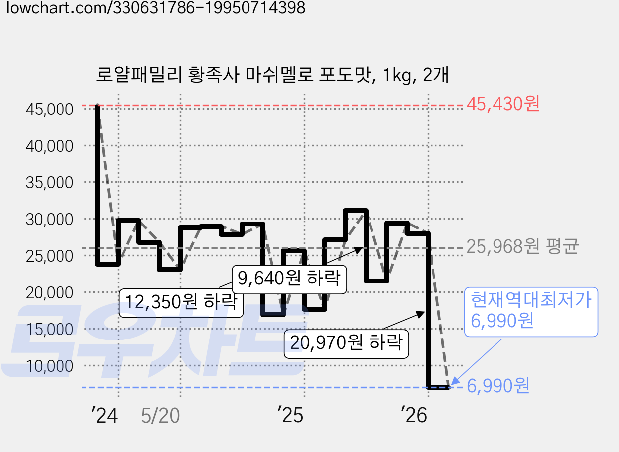 로얄패밀리 황족사 마쉬멜로 포도맛, 1kg, 2개 가격 변동 차트, 현재가 6,990원, 역대최저가