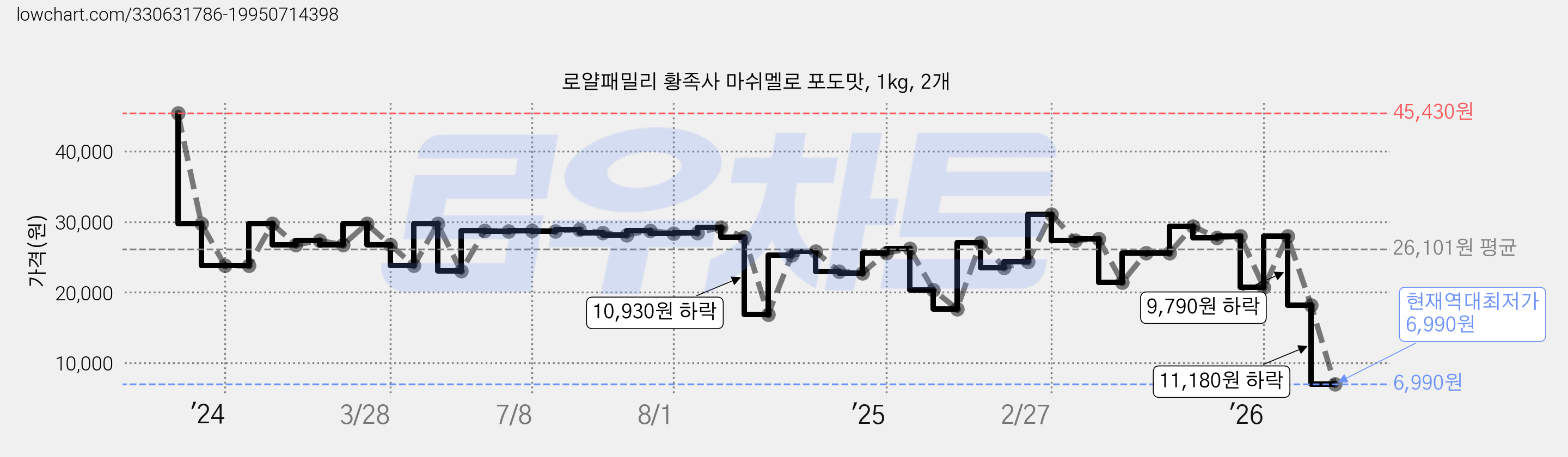 로얄패밀리 황족사 마쉬멜로 포도맛, 1kg, 2개 가격 변동 차트, 현재가 6,990원, 역대최저가