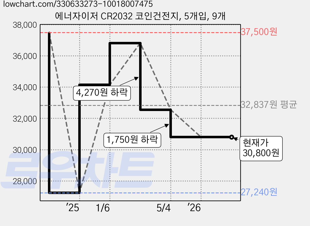 에너자이저 CR2032 코인건전지, 5개입, 9개 가격 변동 차트, 현재가 30,800원, 관측 최저가 27,240원