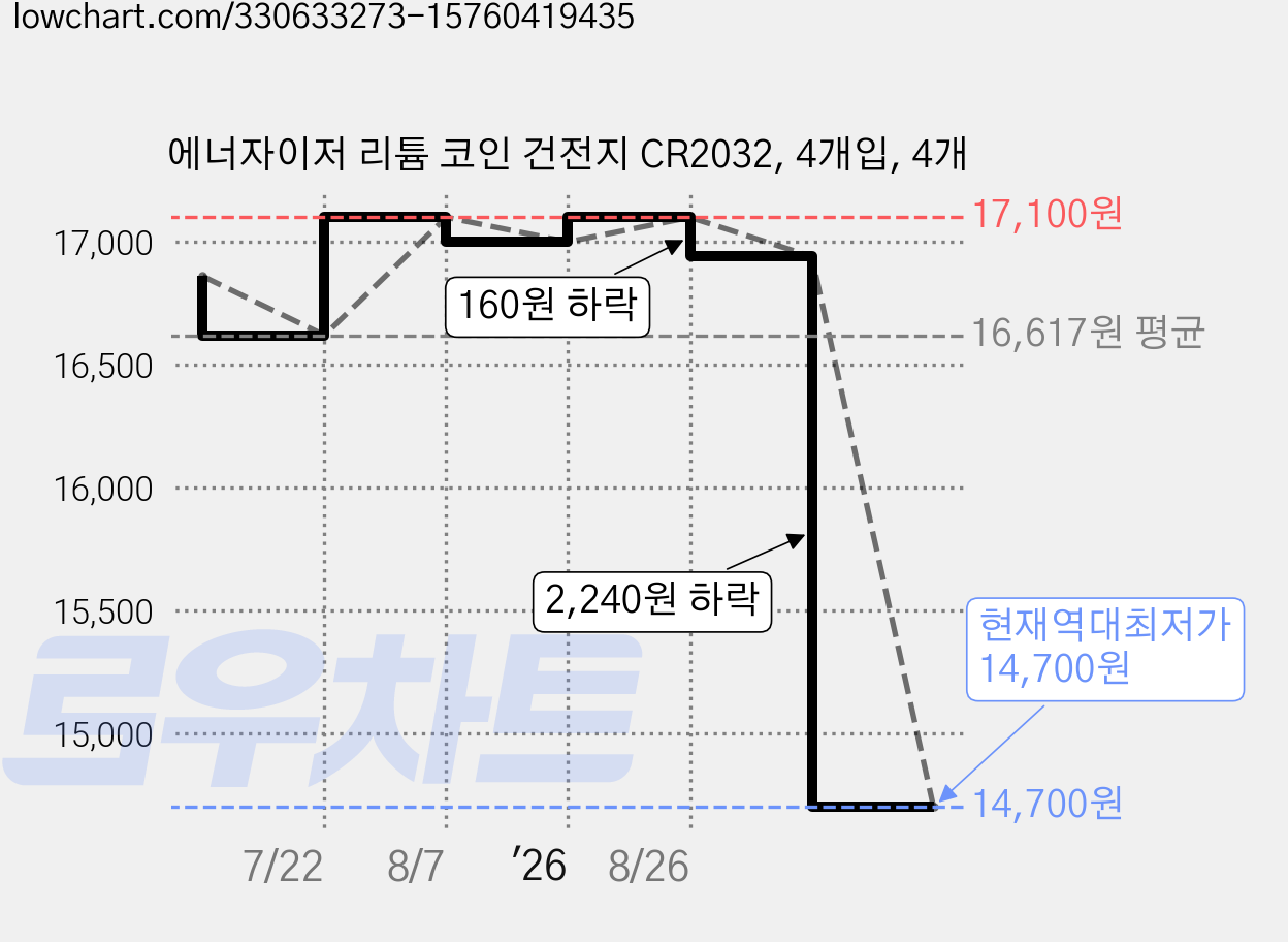 에너자이저 리튬 코인 건전지 CR2032, 4개입, 4개 가격 변동 차트, 현재가 14,700원, 역대최저가