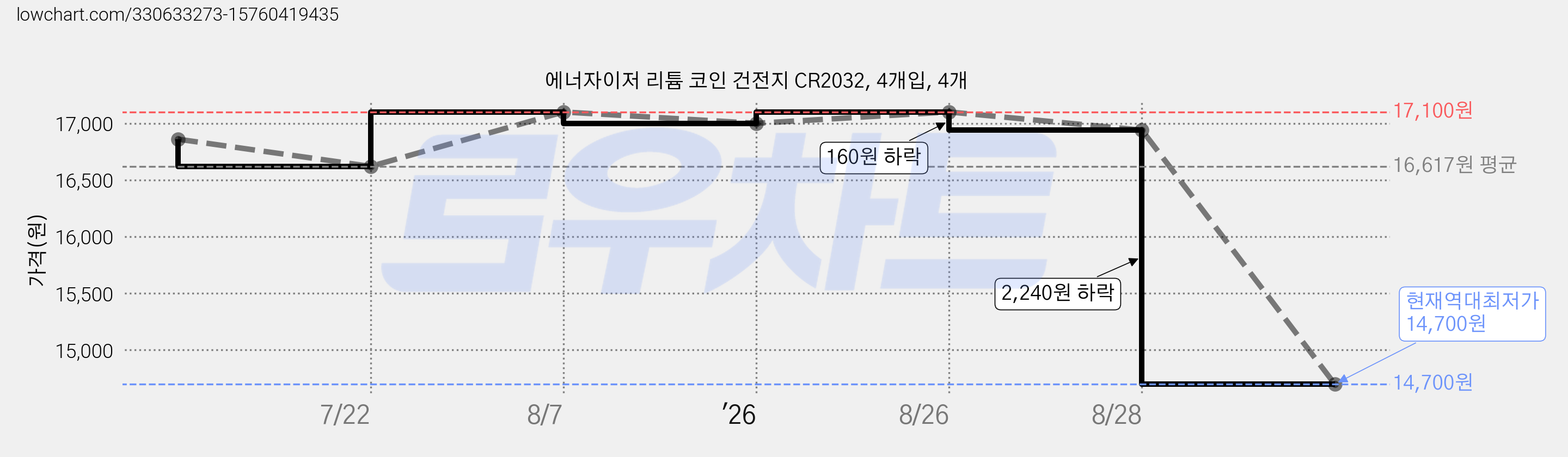 에너자이저 리튬 코인 건전지 CR2032, 4개입, 4개 가격 변동 차트, 현재가 14,700원, 역대최저가