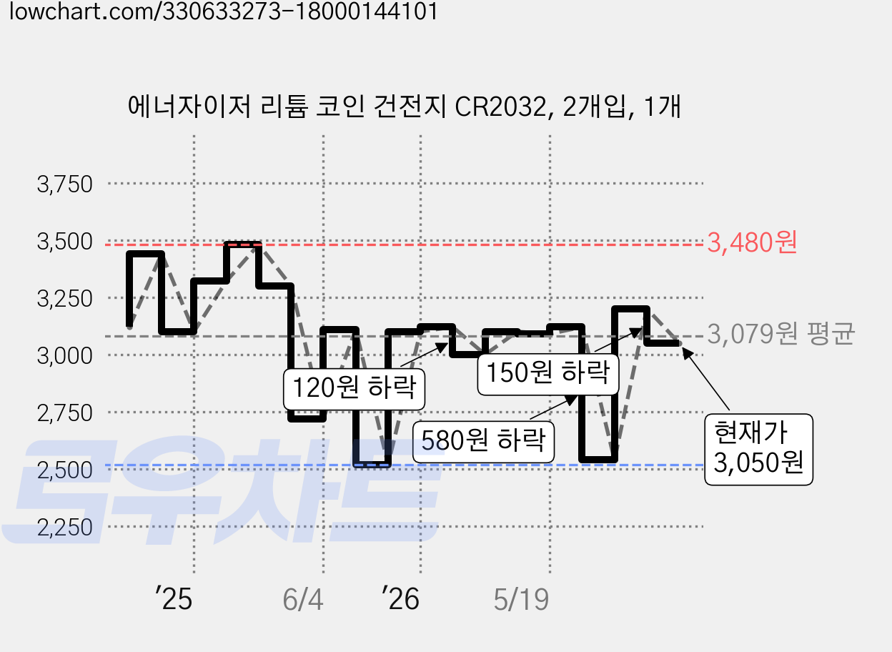 에너자이저 리튬 코인 건전지 CR2032, 2개입, 1개 가격 변동 차트, 현재가 3,050원, 관측 최저가 2,520원