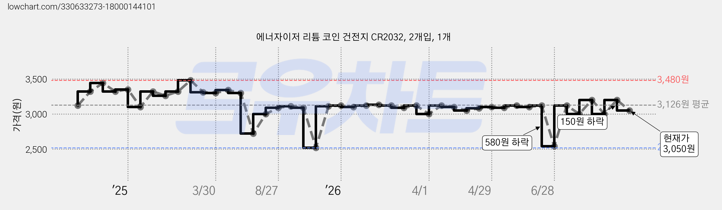 에너자이저 리튬 코인 건전지 CR2032, 2개입, 1개 가격 변동 차트, 현재가 3,050원, 관측 최저가 2,520원