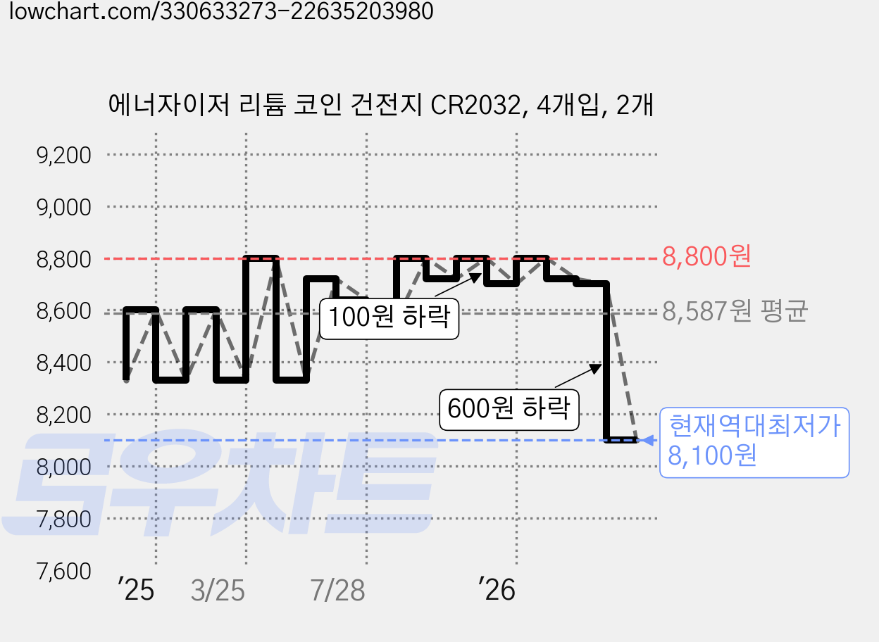 에너자이저 리튬 코인 건전지 CR2032, 4개입, 2개 가격 변동 차트, 현재가 8,100원, 역대최저가