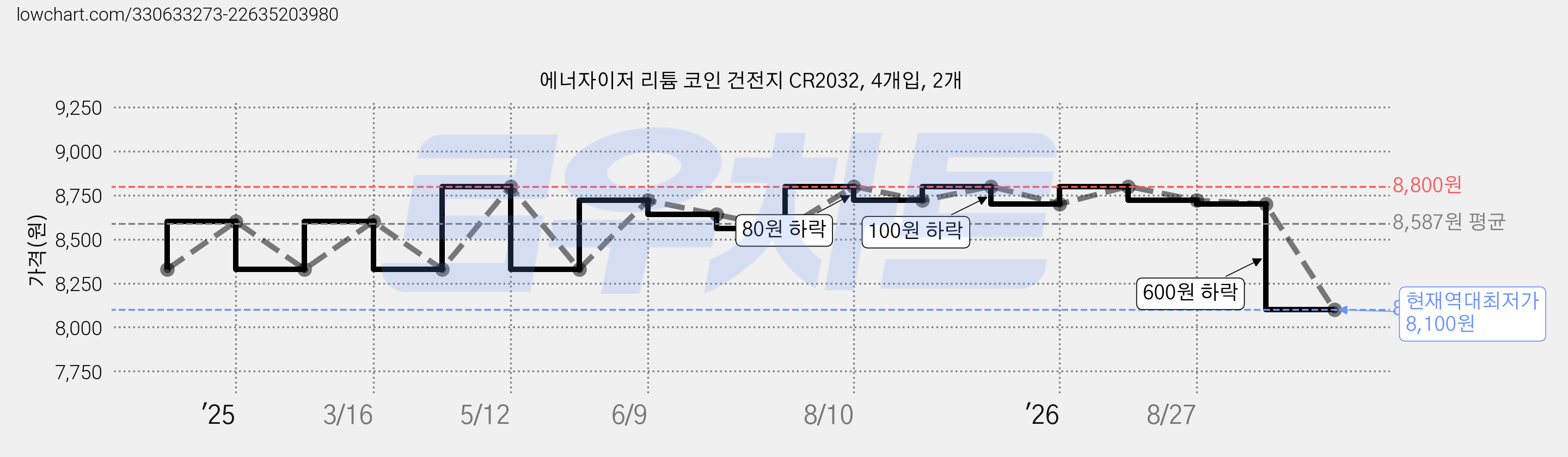 에너자이저 리튬 코인 건전지 CR2032, 4개입, 2개 가격 변동 차트, 현재가 8,100원, 역대최저가