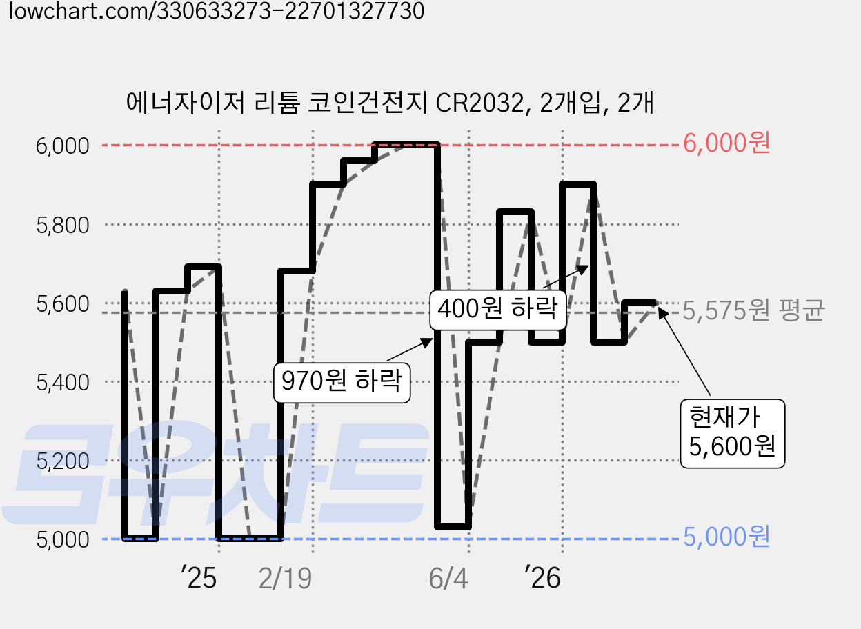 에너자이저 리튬 코인건전지 CR2032, 2개입, 2개 가격 변동 차트, 현재가 5,600원, 관측 최저가 4,950원