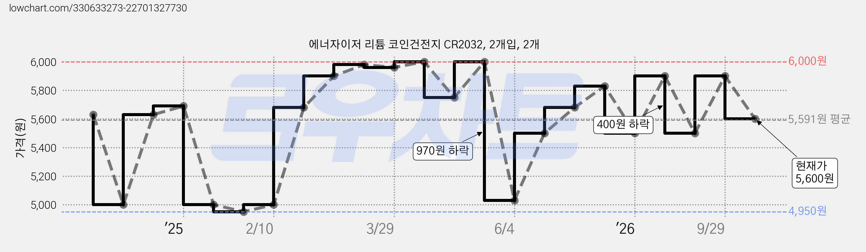 에너자이저 리튬 코인건전지 CR2032, 2개입, 2개 가격 변동 차트, 현재가 5,600원, 관측 최저가 4,950원