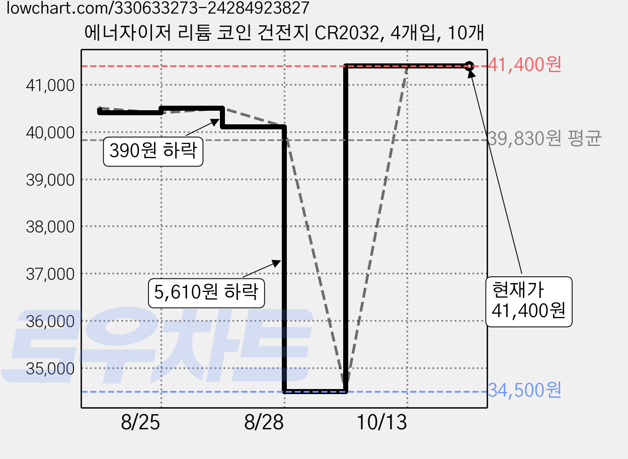 에너자이저 리튬 코인 건전지 CR2032, 4개입, 10개 가격 변동 차트, 현재가 41,400원, 관측 최저가 34,500원