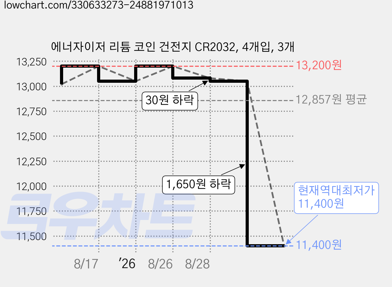 에너자이저 리튬 코인 건전지 CR2032, 4개입, 3개 가격 변동 차트, 현재가 11,400원, 역대최저가