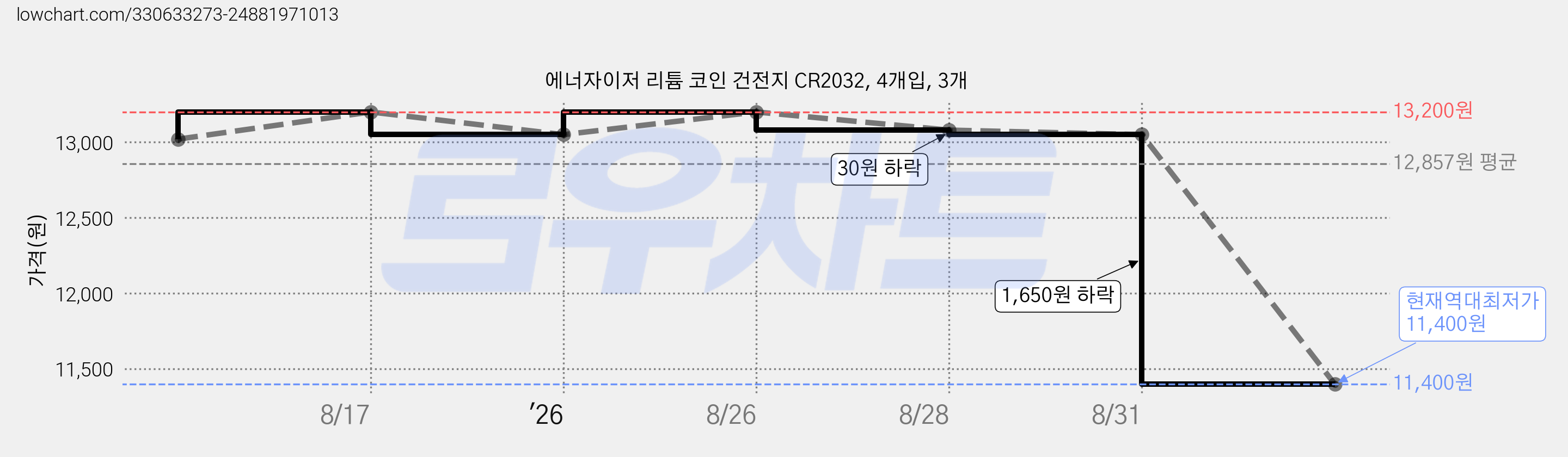 에너자이저 리튬 코인 건전지 CR2032, 4개입, 3개 가격 변동 차트, 현재가 11,400원, 역대최저가
