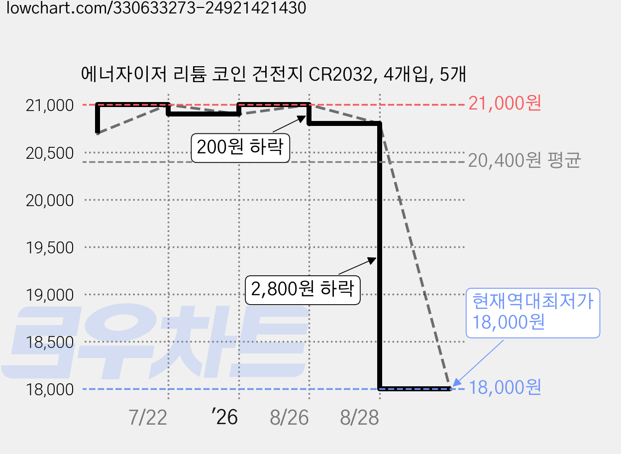 에너자이저 리튬 코인 건전지 CR2032, 4개입, 5개 가격 변동 차트, 현재가 18,000원, 역대최저가