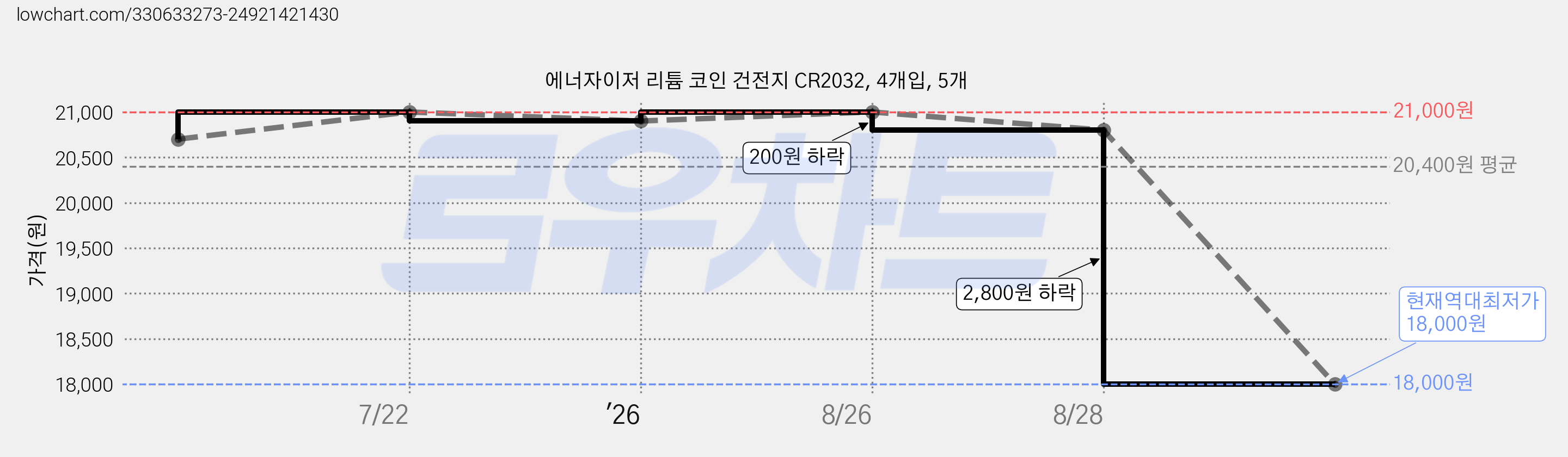 에너자이저 리튬 코인 건전지 CR2032, 4개입, 5개 가격 변동 차트, 현재가 18,000원, 역대최저가