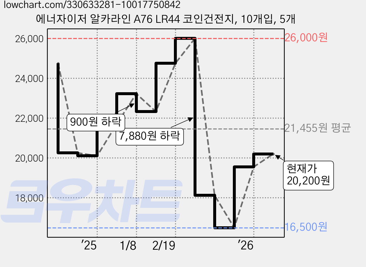 에너자이저 알카라인 A76 LR44 코인건전지, 10개입, 5개 가격 변동 차트, 현재가 19,130원, 관측 최저가 16,500원