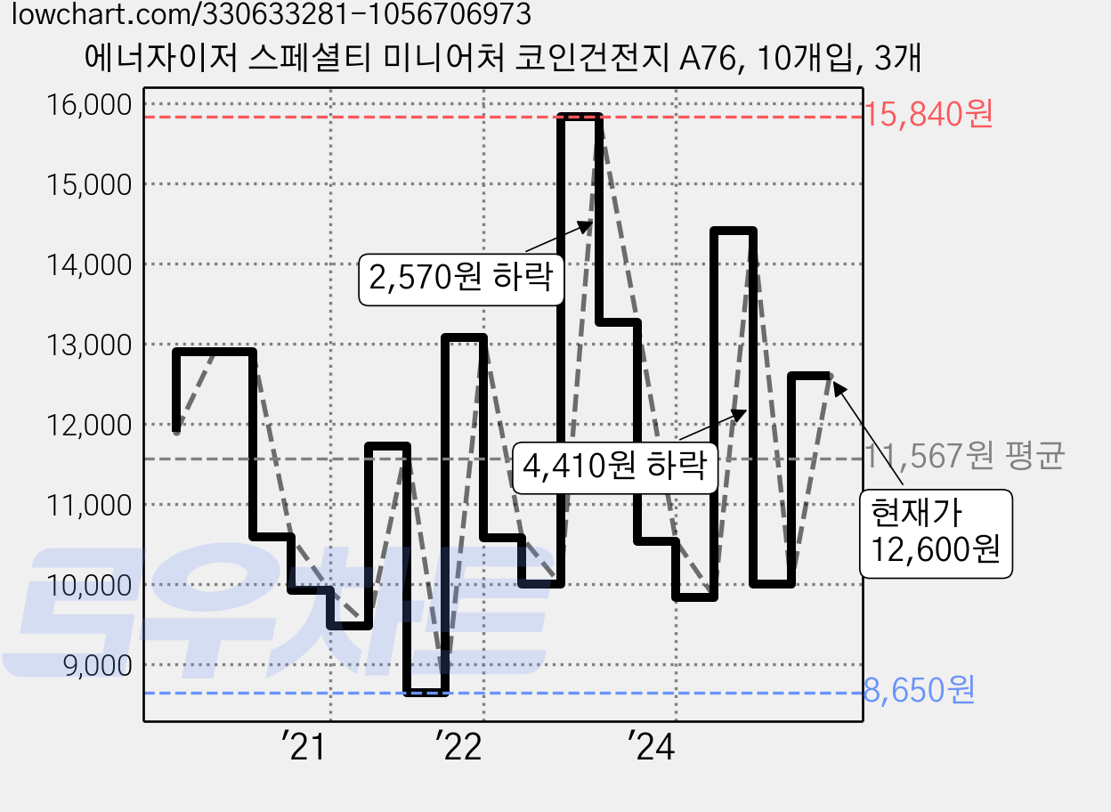 에너자이저 스페셜티 미니어처 코인건전지 A76, 10개입, 3개 가격 변동 차트, 현재가 12,720원, 관측 최저가 8,600원