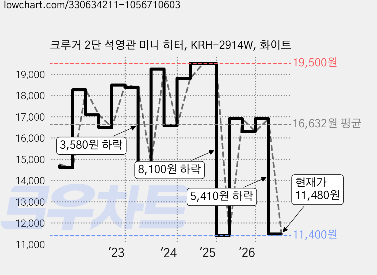 크루거 2단 석영관 미니 히터, KRH-2914W, 화이트 가격 변동 차트, 현재가 11,480원, 관측 최저가 11,400원