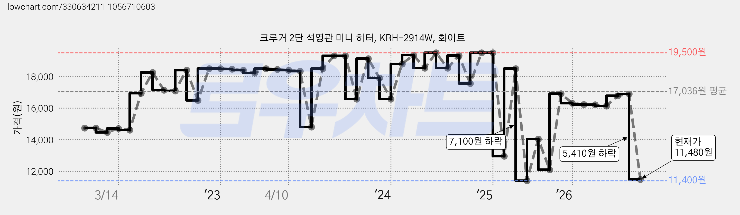 크루거 2단 석영관 미니 히터, KRH-2914W, 화이트 가격 변동 차트, 현재가 11,480원, 관측 최저가 11,400원