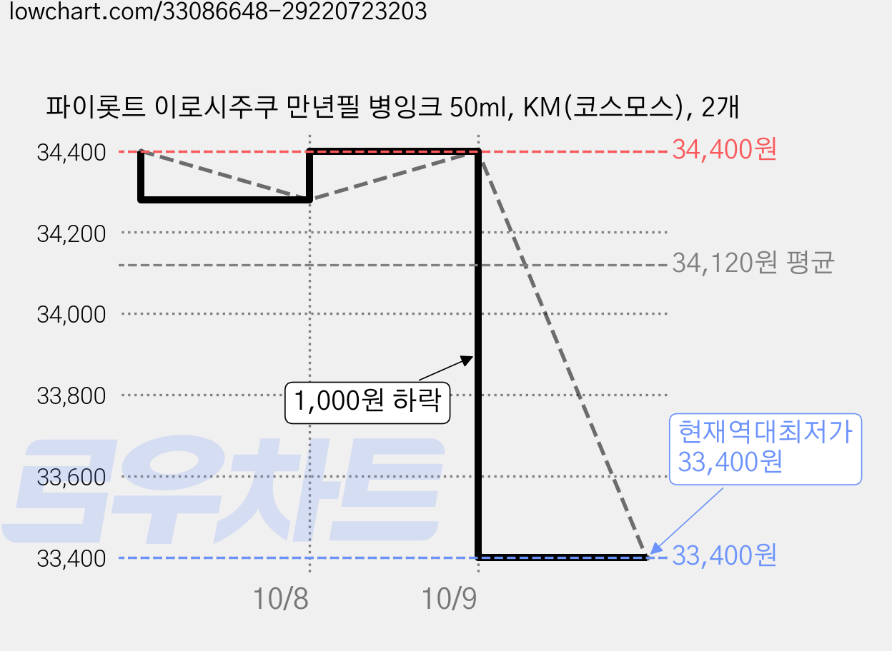 파이롯트 이로시주쿠 만년필 병잉크 50ml, KM(코스모스), 2개 가격 변동 차트, 현재가 33,400원, 역대최저가