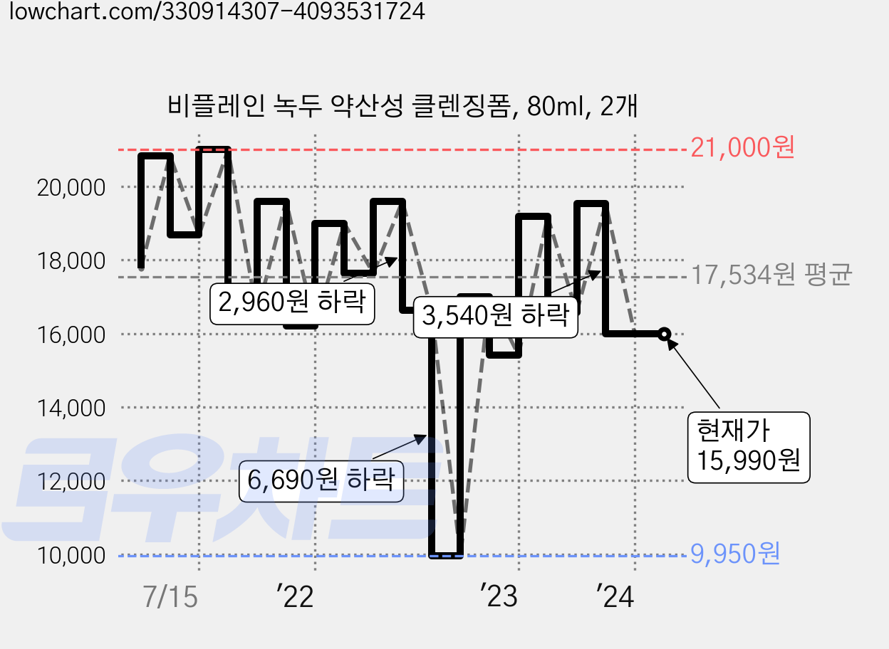 비플레인 녹두 약산성 클렌징폼, 80ml, 2개 가격 변동 차트, 현재가 15,990원, 관측 최저가 9,950원